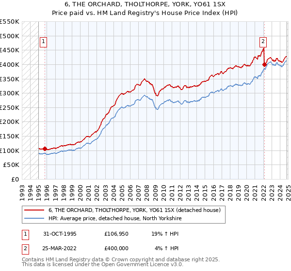 6, THE ORCHARD, THOLTHORPE, YORK, YO61 1SX: Price paid vs HM Land Registry's House Price Index