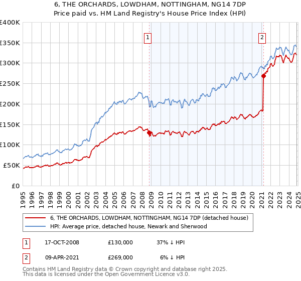 6, THE ORCHARDS, LOWDHAM, NOTTINGHAM, NG14 7DP: Price paid vs HM Land Registry's House Price Index