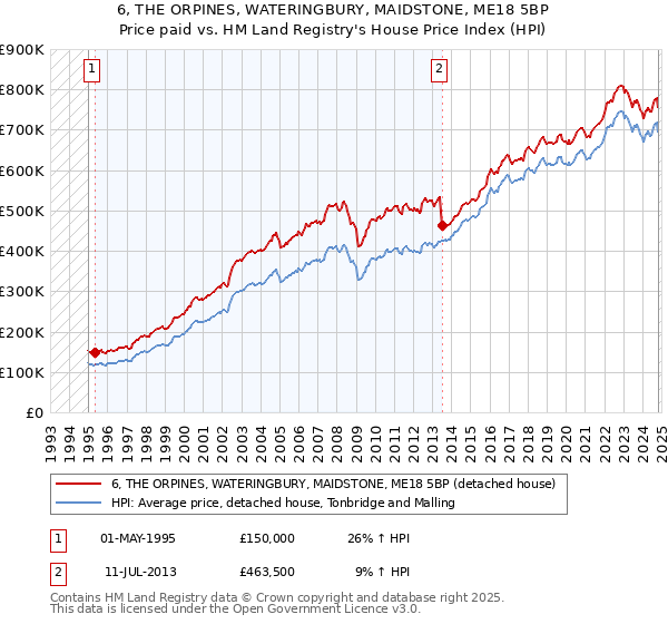 6, THE ORPINES, WATERINGBURY, MAIDSTONE, ME18 5BP: Price paid vs HM Land Registry's House Price Index