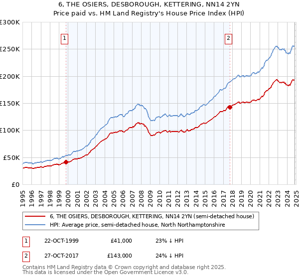 6, THE OSIERS, DESBOROUGH, KETTERING, NN14 2YN: Price paid vs HM Land Registry's House Price Index