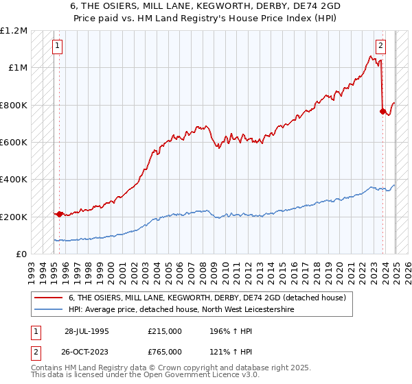 6, THE OSIERS, MILL LANE, KEGWORTH, DERBY, DE74 2GD: Price paid vs HM Land Registry's House Price Index