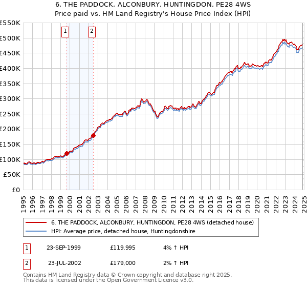 6, THE PADDOCK, ALCONBURY, HUNTINGDON, PE28 4WS: Price paid vs HM Land Registry's House Price Index