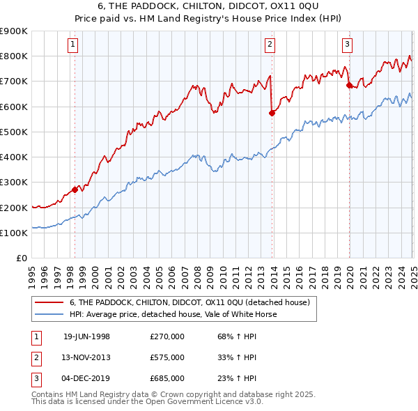 6, THE PADDOCK, CHILTON, DIDCOT, OX11 0QU: Price paid vs HM Land Registry's House Price Index