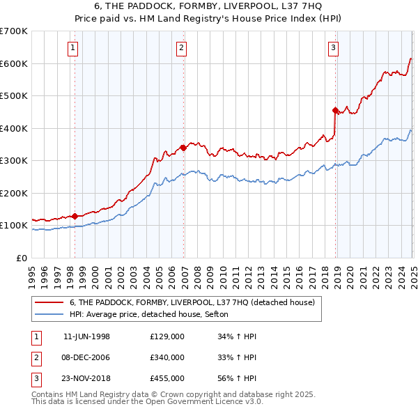 6, THE PADDOCK, FORMBY, LIVERPOOL, L37 7HQ: Price paid vs HM Land Registry's House Price Index