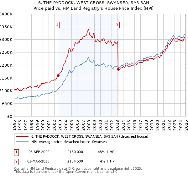 6, THE PADDOCK, WEST CROSS, SWANSEA, SA3 5AH: Price paid vs HM Land Registry's House Price Index