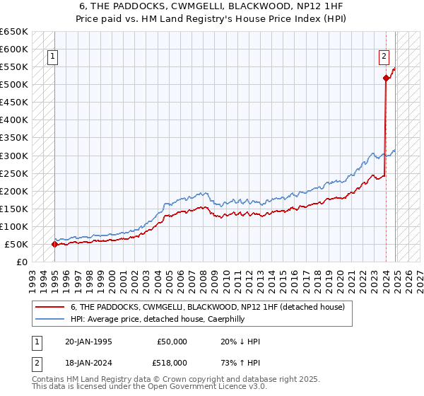 6, THE PADDOCKS, CWMGELLI, BLACKWOOD, NP12 1HF: Price paid vs HM Land Registry's House Price Index