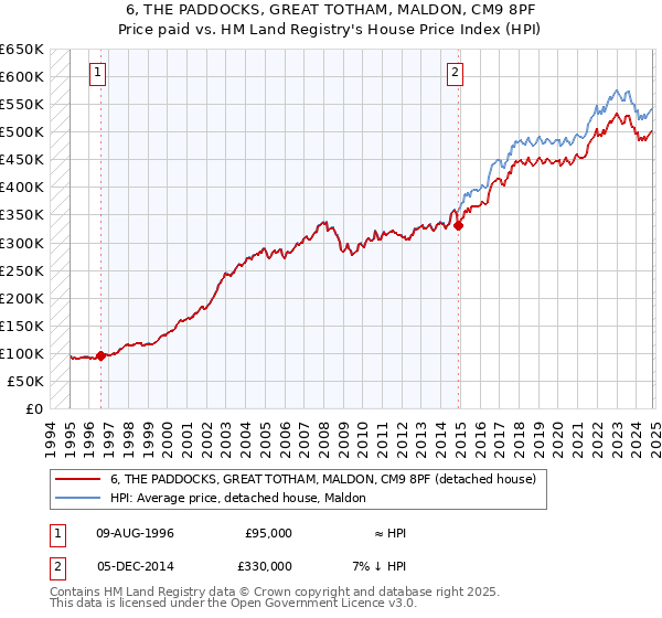 6, THE PADDOCKS, GREAT TOTHAM, MALDON, CM9 8PF: Price paid vs HM Land Registry's House Price Index