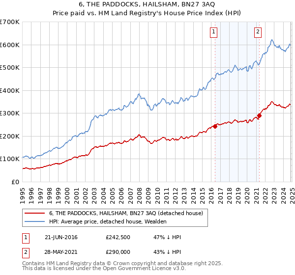 6, THE PADDOCKS, HAILSHAM, BN27 3AQ: Price paid vs HM Land Registry's House Price Index