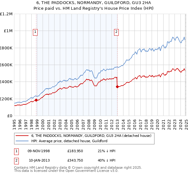 6, THE PADDOCKS, NORMANDY, GUILDFORD, GU3 2HA: Price paid vs HM Land Registry's House Price Index