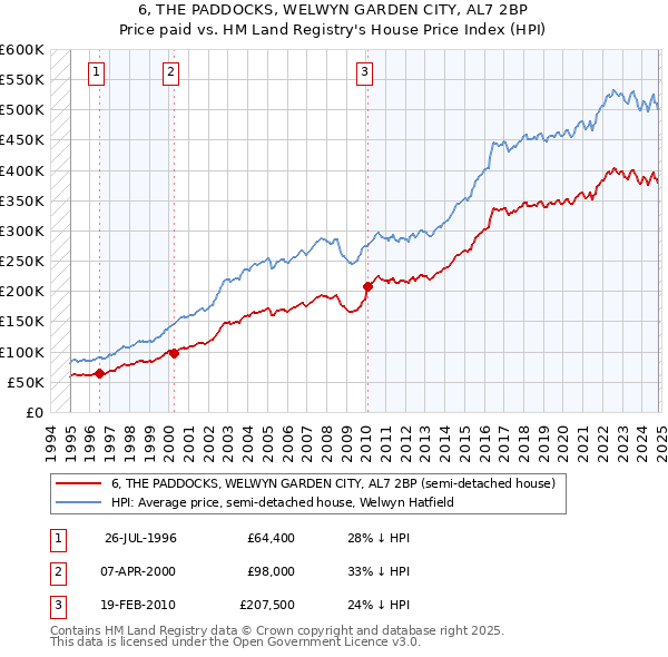 6, THE PADDOCKS, WELWYN GARDEN CITY, AL7 2BP: Price paid vs HM Land Registry's House Price Index