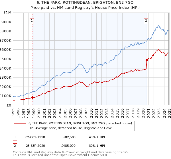 6, THE PARK, ROTTINGDEAN, BRIGHTON, BN2 7GQ: Price paid vs HM Land Registry's House Price Index