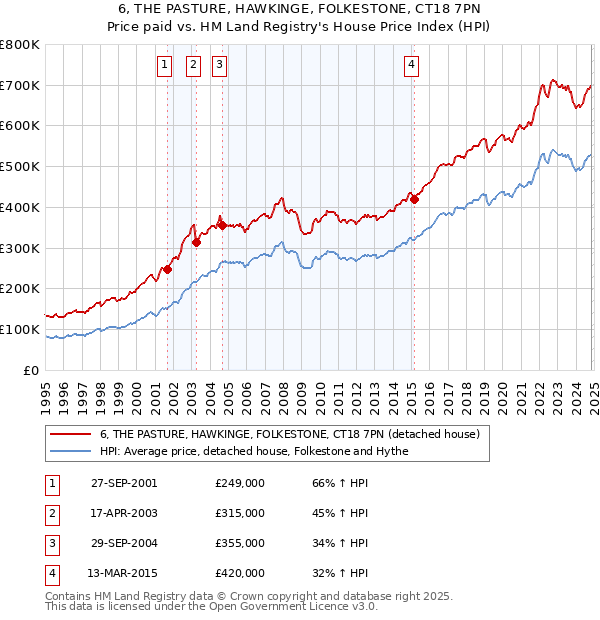 6, THE PASTURE, HAWKINGE, FOLKESTONE, CT18 7PN: Price paid vs HM Land Registry's House Price Index