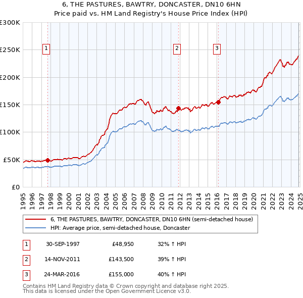 6, THE PASTURES, BAWTRY, DONCASTER, DN10 6HN: Price paid vs HM Land Registry's House Price Index