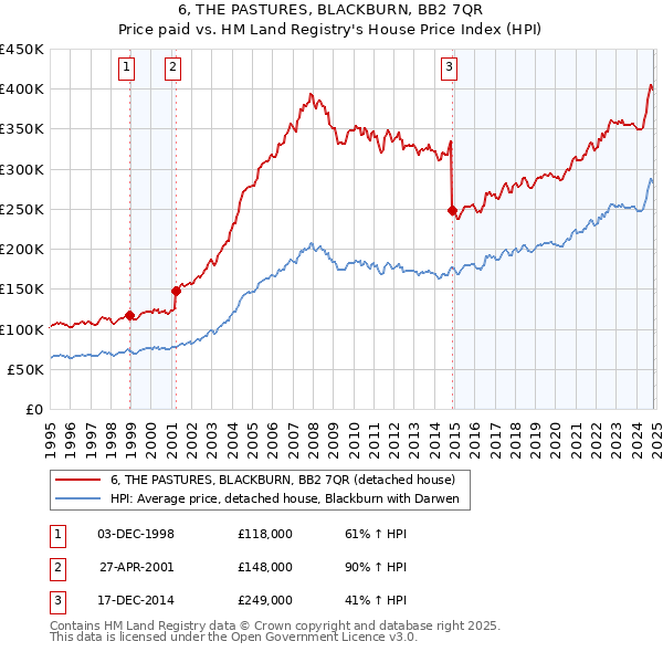 6, THE PASTURES, BLACKBURN, BB2 7QR: Price paid vs HM Land Registry's House Price Index