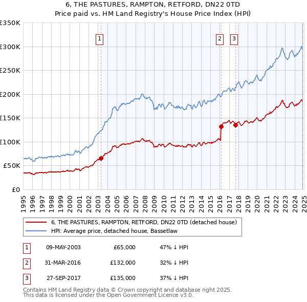 6, THE PASTURES, RAMPTON, RETFORD, DN22 0TD: Price paid vs HM Land Registry's House Price Index