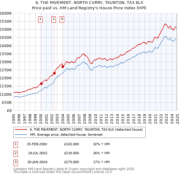 6, THE PAVEMENT, NORTH CURRY, TAUNTON, TA3 6LX: Price paid vs HM Land Registry's House Price Index