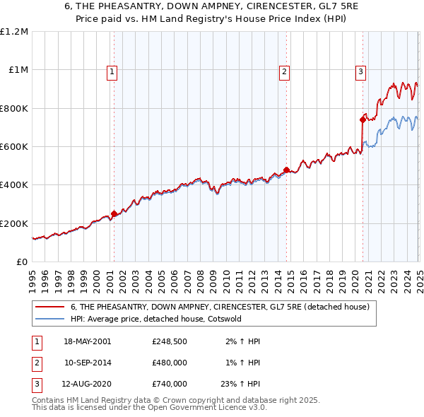 6, THE PHEASANTRY, DOWN AMPNEY, CIRENCESTER, GL7 5RE: Price paid vs HM Land Registry's House Price Index