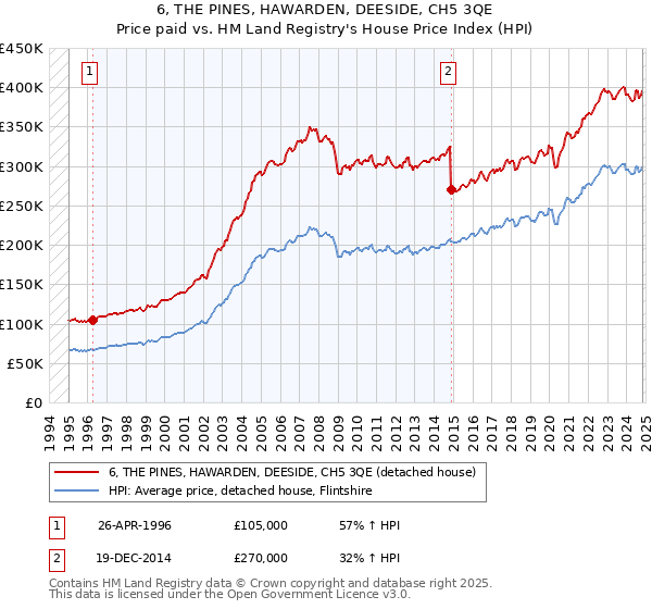 6, THE PINES, HAWARDEN, DEESIDE, CH5 3QE: Price paid vs HM Land Registry's House Price Index