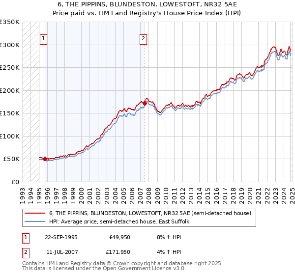 6, THE PIPPINS, BLUNDESTON, LOWESTOFT, NR32 5AE: Price paid vs HM Land Registry's House Price Index