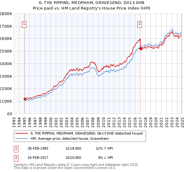 6, THE PIPPINS, MEOPHAM, GRAVESEND, DA13 0HB: Price paid vs HM Land Registry's House Price Index