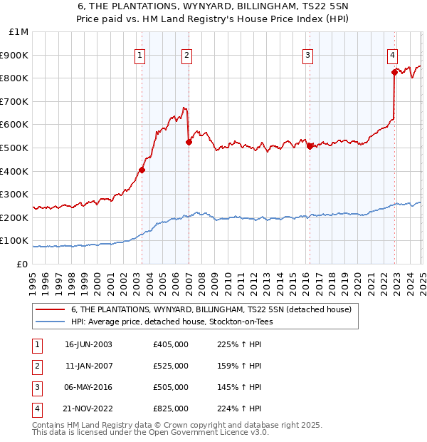 6, THE PLANTATIONS, WYNYARD, BILLINGHAM, TS22 5SN: Price paid vs HM Land Registry's House Price Index