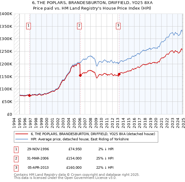 6, THE POPLARS, BRANDESBURTON, DRIFFIELD, YO25 8XA: Price paid vs HM Land Registry's House Price Index