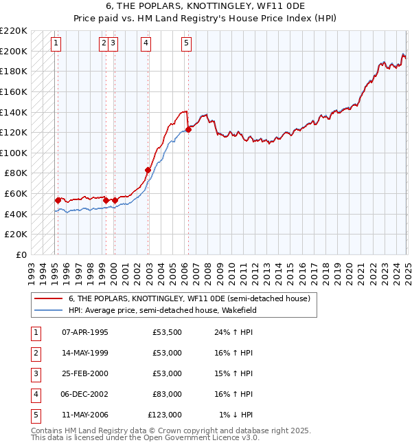 6, THE POPLARS, KNOTTINGLEY, WF11 0DE: Price paid vs HM Land Registry's House Price Index