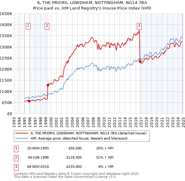 6, THE PRIORS, LOWDHAM, NOTTINGHAM, NG14 7BA: Price paid vs HM Land Registry's House Price Index