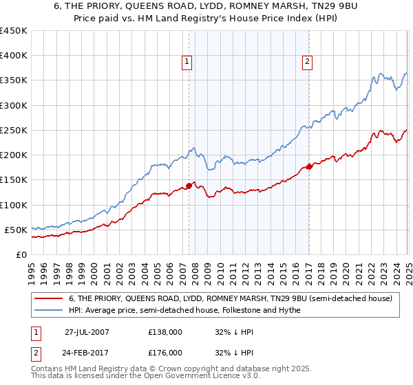 6, THE PRIORY, QUEENS ROAD, LYDD, ROMNEY MARSH, TN29 9BU: Price paid vs HM Land Registry's House Price Index