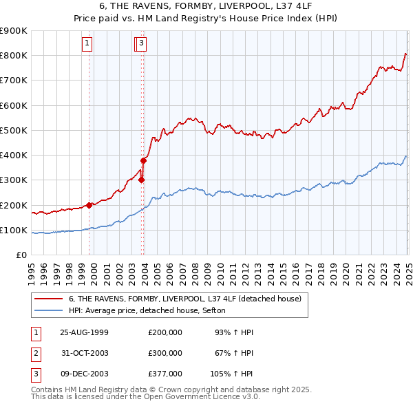 6, THE RAVENS, FORMBY, LIVERPOOL, L37 4LF: Price paid vs HM Land Registry's House Price Index