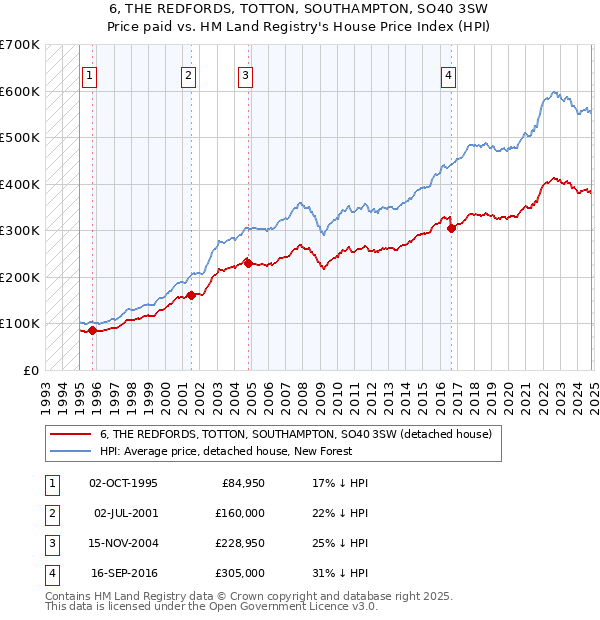 6, THE REDFORDS, TOTTON, SOUTHAMPTON, SO40 3SW: Price paid vs HM Land Registry's House Price Index