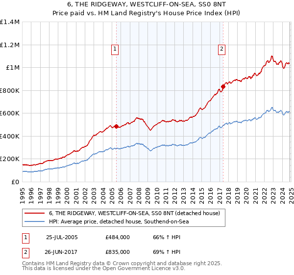 6, THE RIDGEWAY, WESTCLIFF-ON-SEA, SS0 8NT: Price paid vs HM Land Registry's House Price Index