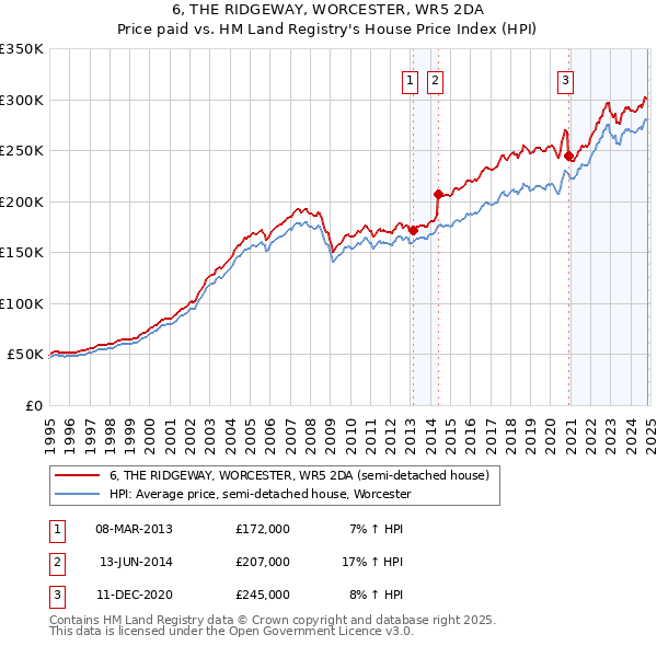 6, THE RIDGEWAY, WORCESTER, WR5 2DA: Price paid vs HM Land Registry's House Price Index