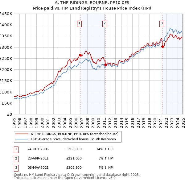 6, THE RIDINGS, BOURNE, PE10 0FS: Price paid vs HM Land Registry's House Price Index