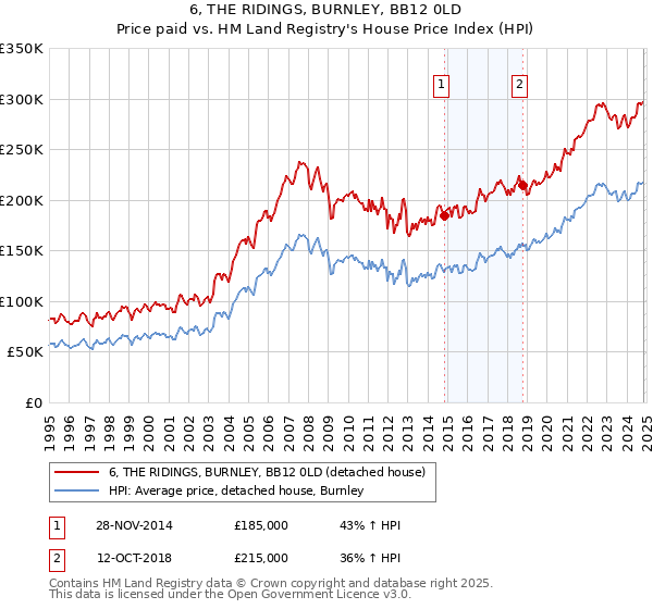 6, THE RIDINGS, BURNLEY, BB12 0LD: Price paid vs HM Land Registry's House Price Index