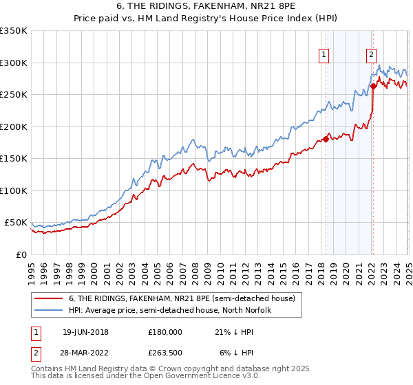 6, THE RIDINGS, FAKENHAM, NR21 8PE: Price paid vs HM Land Registry's House Price Index