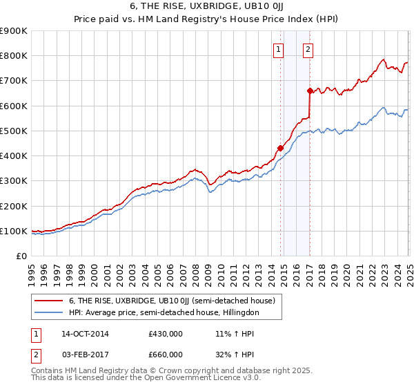 6, THE RISE, UXBRIDGE, UB10 0JJ: Price paid vs HM Land Registry's House Price Index