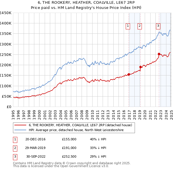 6, THE ROOKERY, HEATHER, COALVILLE, LE67 2RP: Price paid vs HM Land Registry's House Price Index