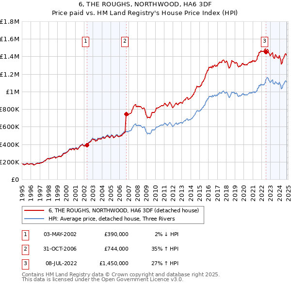 6, THE ROUGHS, NORTHWOOD, HA6 3DF: Price paid vs HM Land Registry's House Price Index