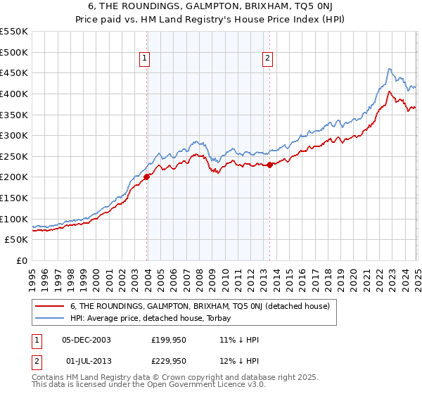 6, THE ROUNDINGS, GALMPTON, BRIXHAM, TQ5 0NJ: Price paid vs HM Land Registry's House Price Index