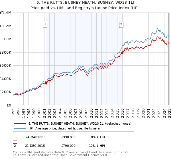 6, THE RUTTS, BUSHEY HEATH, BUSHEY, WD23 1LJ: Price paid vs HM Land Registry's House Price Index