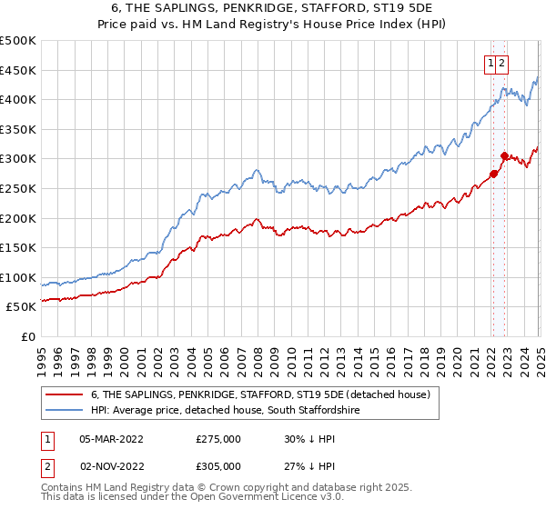 6, THE SAPLINGS, PENKRIDGE, STAFFORD, ST19 5DE: Price paid vs HM Land Registry's House Price Index