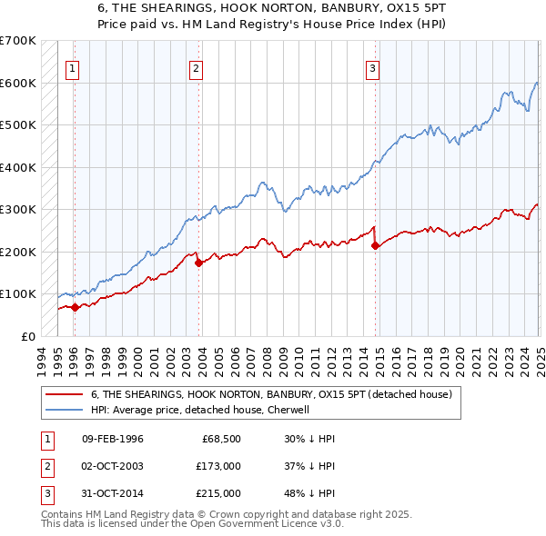 6, THE SHEARINGS, HOOK NORTON, BANBURY, OX15 5PT: Price paid vs HM Land Registry's House Price Index