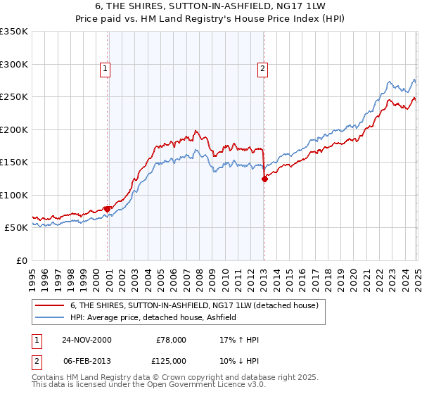 6, THE SHIRES, SUTTON-IN-ASHFIELD, NG17 1LW: Price paid vs HM Land Registry's House Price Index