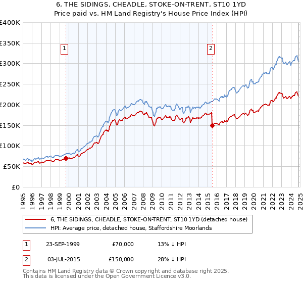 6, THE SIDINGS, CHEADLE, STOKE-ON-TRENT, ST10 1YD: Price paid vs HM Land Registry's House Price Index