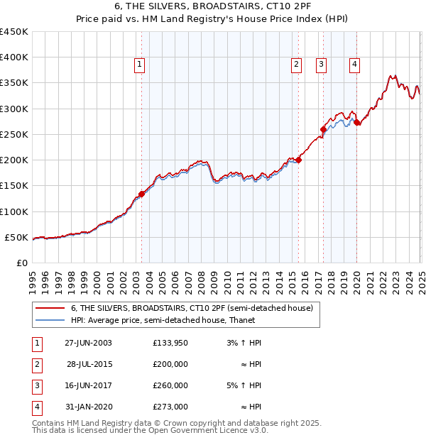 6, THE SILVERS, BROADSTAIRS, CT10 2PF: Price paid vs HM Land Registry's House Price Index