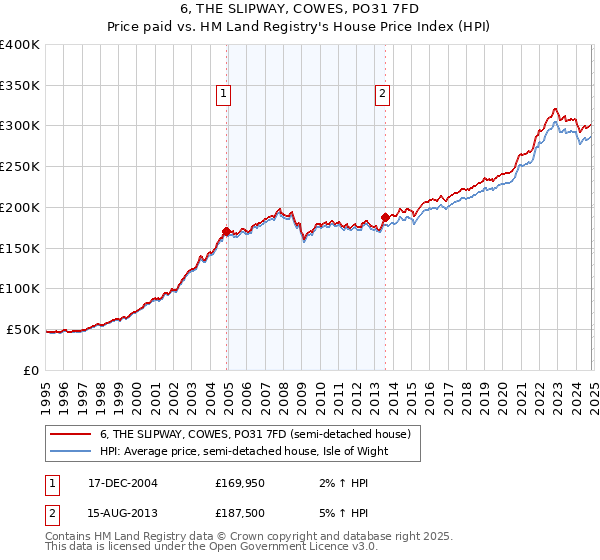 6, THE SLIPWAY, COWES, PO31 7FD: Price paid vs HM Land Registry's House Price Index