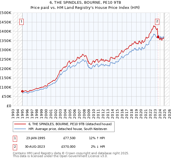 6, THE SPINDLES, BOURNE, PE10 9TB: Price paid vs HM Land Registry's House Price Index