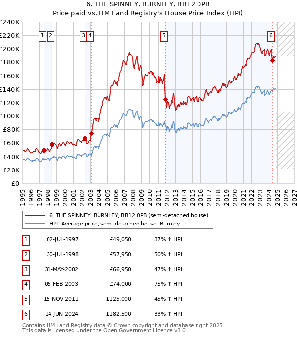 6, THE SPINNEY, BURNLEY, BB12 0PB: Price paid vs HM Land Registry's House Price Index