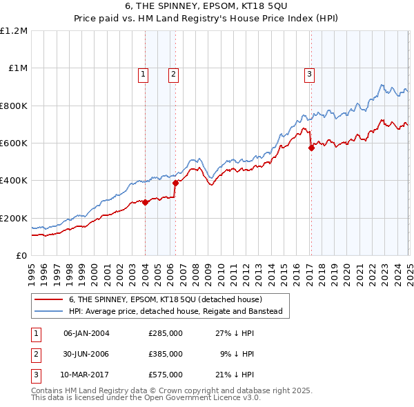 6, THE SPINNEY, EPSOM, KT18 5QU: Price paid vs HM Land Registry's House Price Index